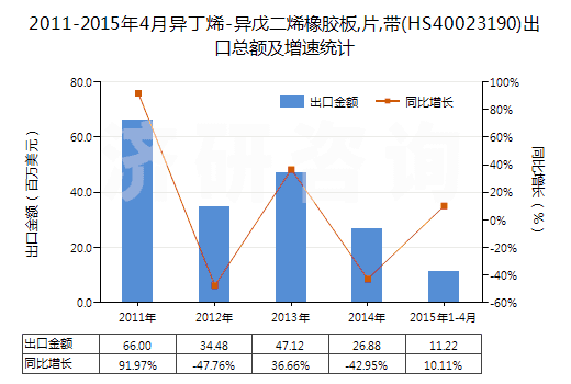 2011-2015年4月異丁烯-異戊二烯橡膠板,片,帶(HS40023190)出口總額及增速統(tǒng)計